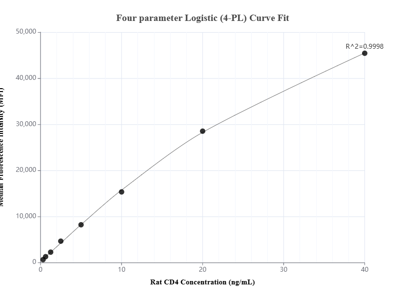 Cytometric bead array standard curve of MP01387-1, RAT CD4 Recombinant Matched Antibody Pair, PBS Only. Capture antibody: 84530-3-PBS. Detection antibody: 84530-2-PBS. Standard: Eg2025. Range: 0.313-40 ng/mL.  